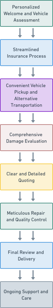 Our Process